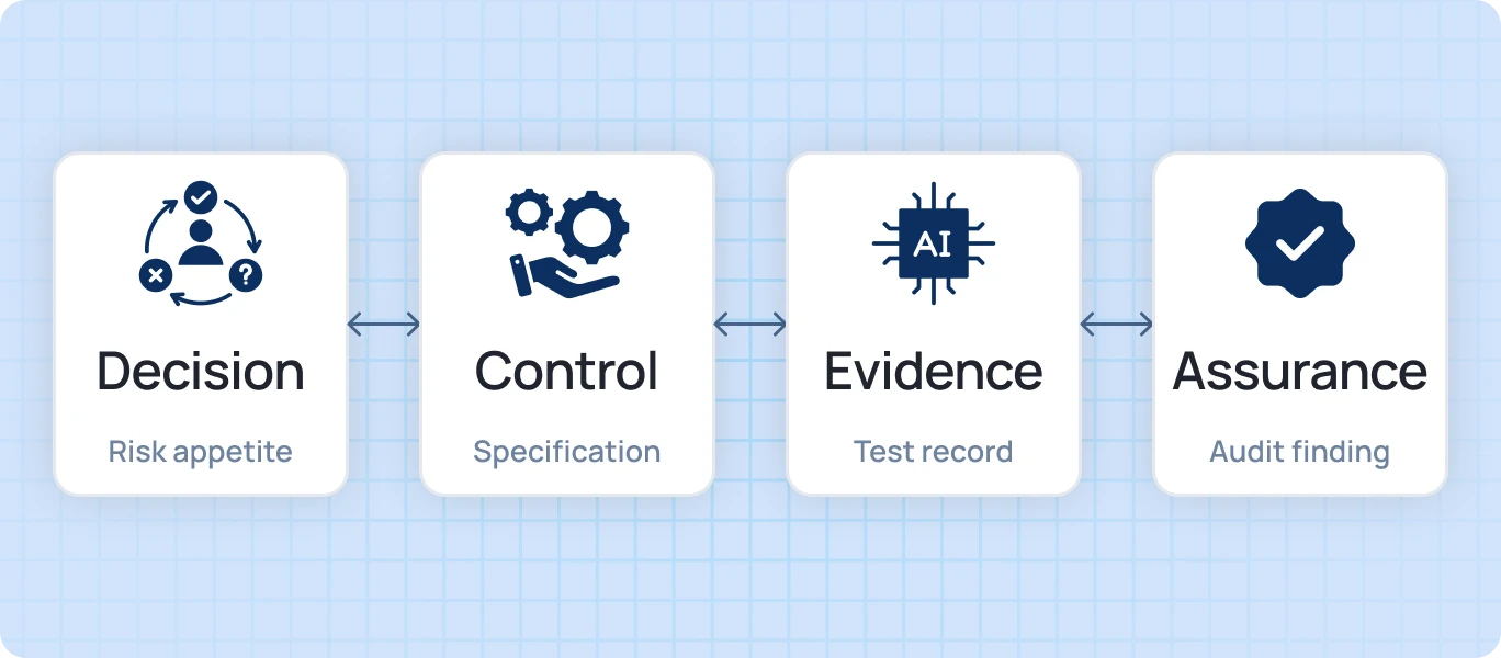A two-way chain from decision (risk appetite) to control (specification), evidence (test record), and assurance (audit finding).