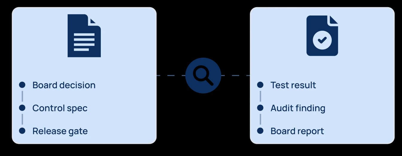 A trace from board decision, control spec, and release gate to test result, audit finding, and board report.